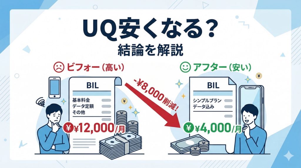 UQモバイル　安くなるの