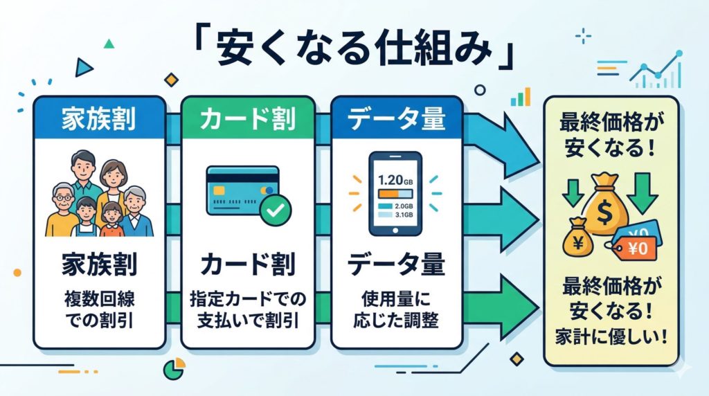 UQモバイルにすると安くなる仕組みを図解にしました