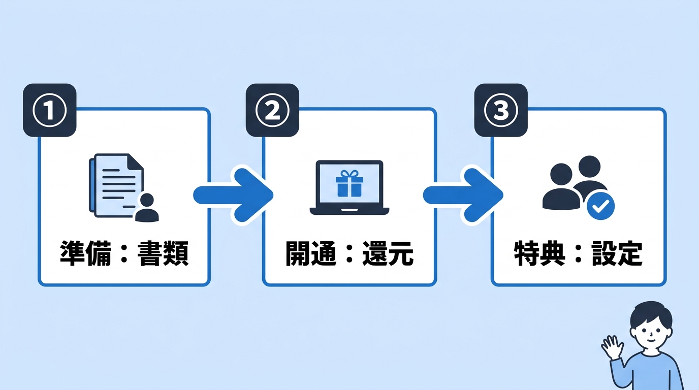 申し込みに必要な書類と手続きの3ステップ